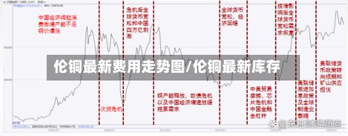 伦铜最新费用走势图/伦铜最新库存-第2张图片