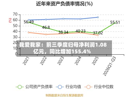 我爱我家：前三季度归母净利润1.08亿元，同比增加155.4%-第2张图片