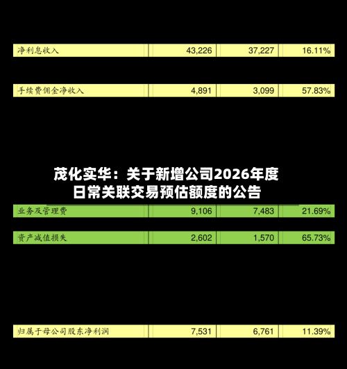 茂化实华：关于新增公司2026年度日常关联交易预估额度的公告