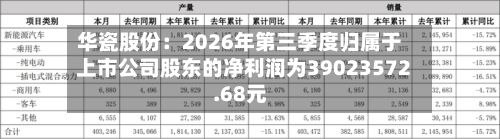 华瓷股份：2026年第三季度归属于上市公司股东的净利润为39023572.68元