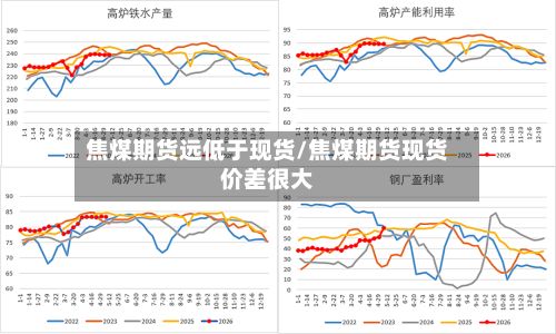 焦煤期货远低于现货/焦煤期货现货价差很大