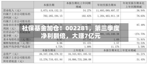 社保基金加仓！002281	，第三季度净利翻倍，大赚7亿元-第3张图片