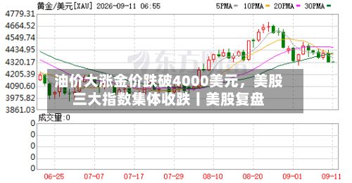 油价大涨金价跌破4000美元	，美股三大指数集体收跌丨美股复盘-第3张图片
