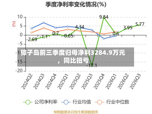 獐子岛前三季度归母净利3284.9万元	，同比扭亏-第2张图片