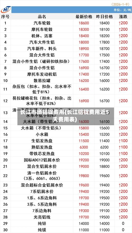长江市场铝锭费用(长江铝锭费用近5天费用表)-第2张图片