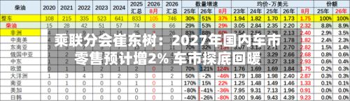 乘联分会崔东树：2027年国内车市零售预计增2% 车市探底回暖