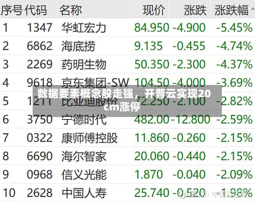 数据要素概念股走强，开普云实现20cm涨停-第3张图片
