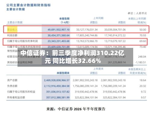 中信证券：前三季度净利润310.22亿元 同比增长32.66%-第2张图片