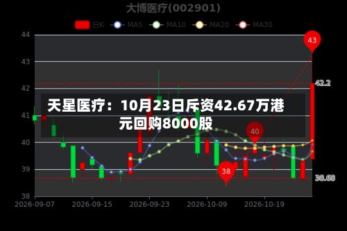 天星医疗：10月23日斥资42.67万港元回购8000股