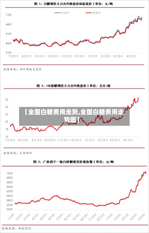 【全国白糖费用走势,全国白糖费用走势图】