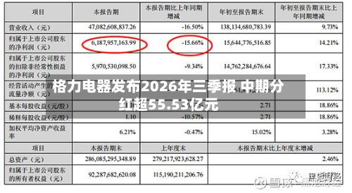 格力电器发布2026年三季报 中期分红超55.53亿元