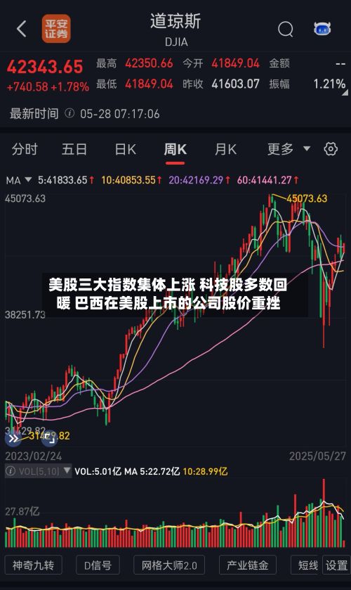 美股三大指数集体上涨 科技股多数回暖 巴西在美股上市的公司股价重挫-第1张图片