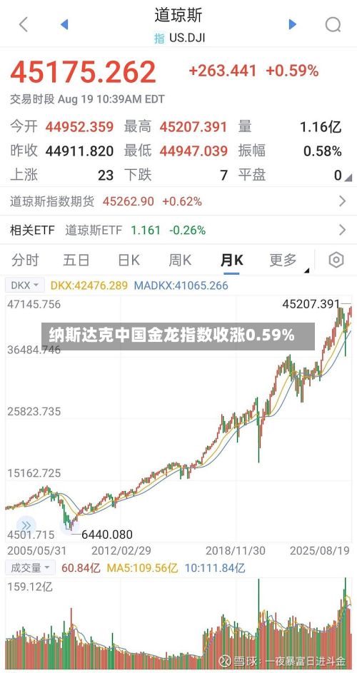 纳斯达克中国金龙指数收涨0.59%