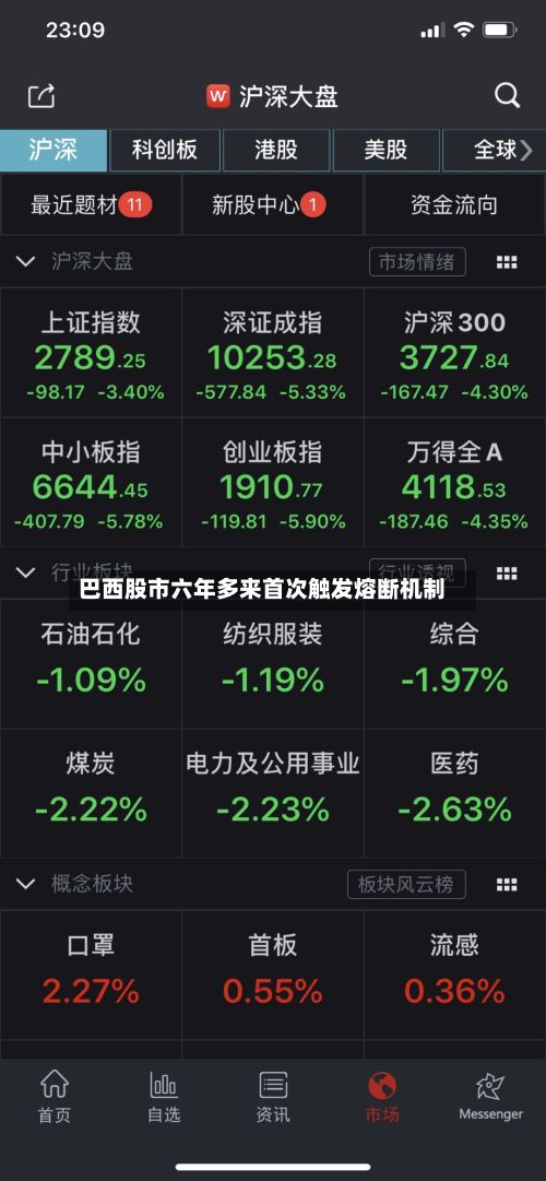 巴西股市六年多来首次触发熔断机制