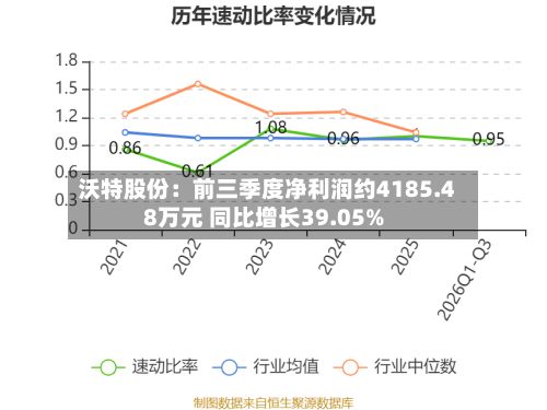 沃特股份：前三季度净利润约4185.48万元 同比增长39.05%-第3张图片