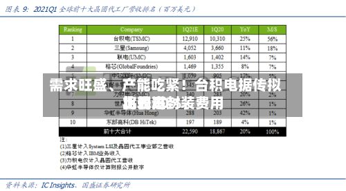 需求旺盛、产能吃紧！台积电据传拟将先进封装费用比较高上调20%-第2张图片