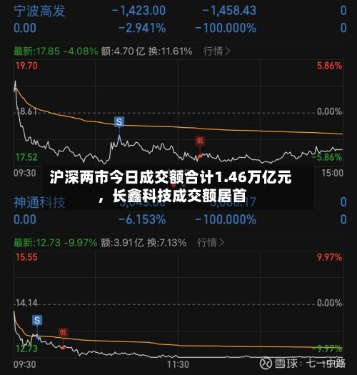 沪深两市今日成交额合计1.46万亿元	，长鑫科技成交额居首-第2张图片