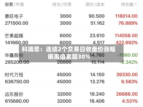 科瑞思：连续2个交易日收盘价涨幅偏离值累超30%
