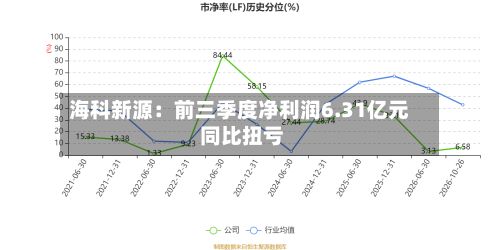 海科新源：前三季度净利润6.31亿元 同比扭亏-第3张图片