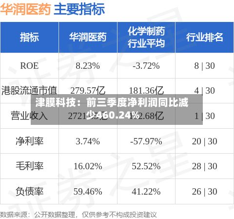 津膜科技:前三季度净利润同比减少460.24%