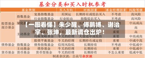 【一图看懂】朱少醒、傅鹏博、谢治宇、张坤，最新调仓出炉！
