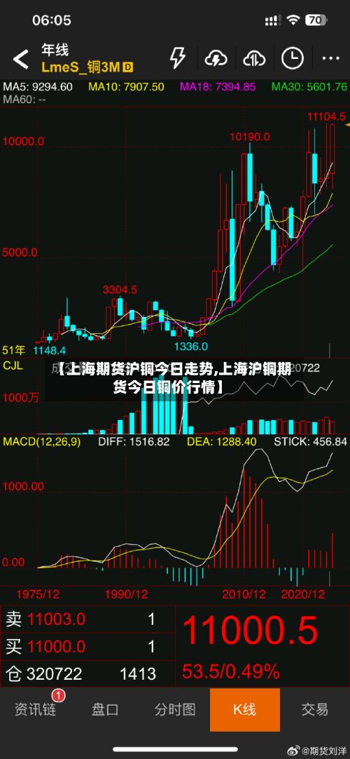 【上海期货沪铜今日走势,上海沪铜期货今日铜价行情】
