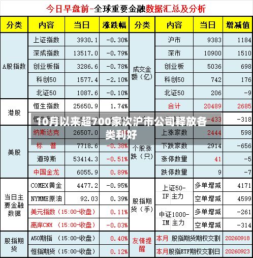 10月以来超700家次沪市公司释放各类利好-第2张图片