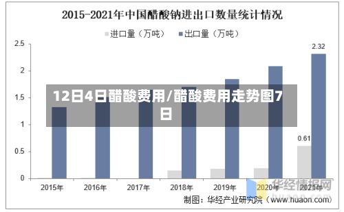 12日4日醋酸费用/醋酸费用走势图7日