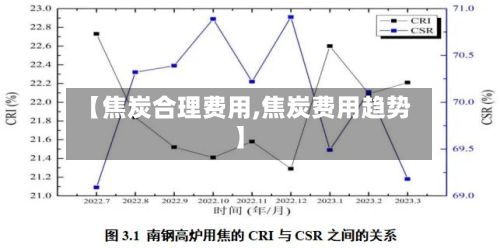 【焦炭合理费用,焦炭费用趋势】