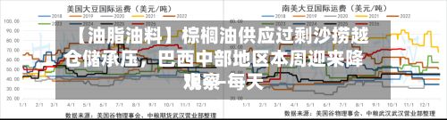 【油脂油料】棕榈油供应过剩沙捞越仓储承压	，巴西中部地区本周迎来降水——每天观察-第1张图片