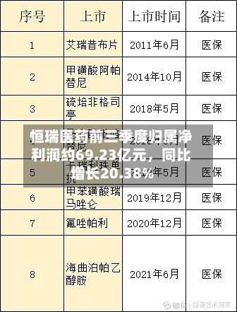 恒瑞医药前三季度归属净利润约69.23亿元，同比增长20.38%-第2张图片