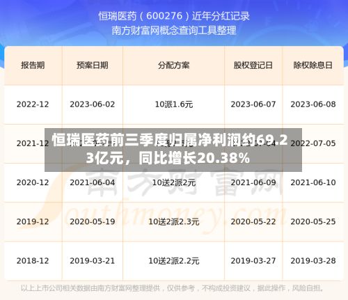 恒瑞医药前三季度归属净利润约69.23亿元，同比增长20.38%-第3张图片