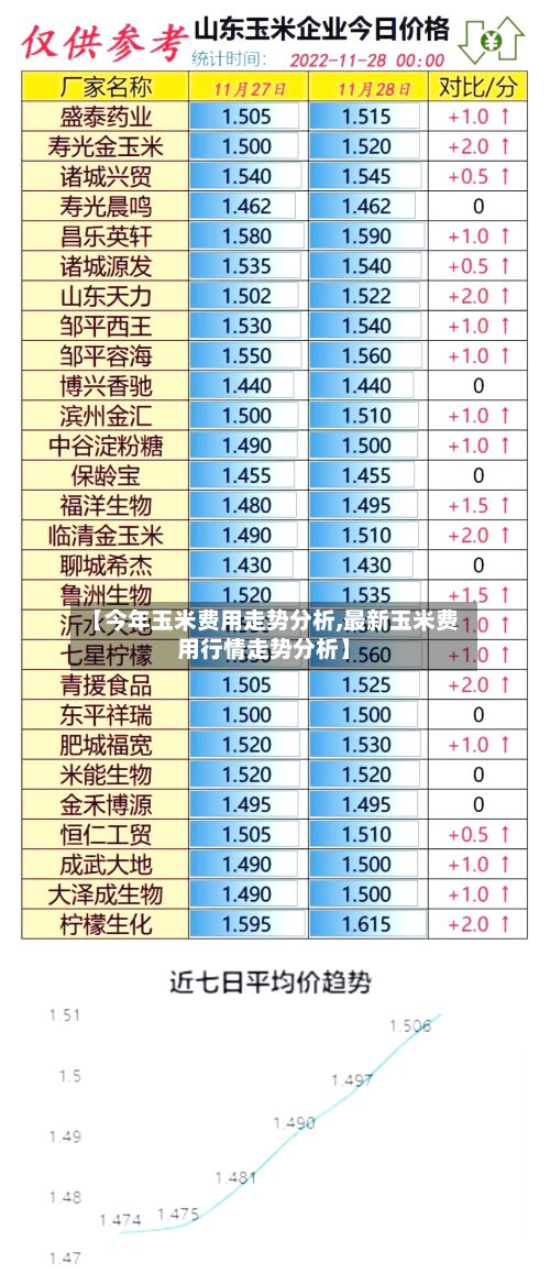 【今年玉米费用走势分析,最新玉米费用行情走势分析】