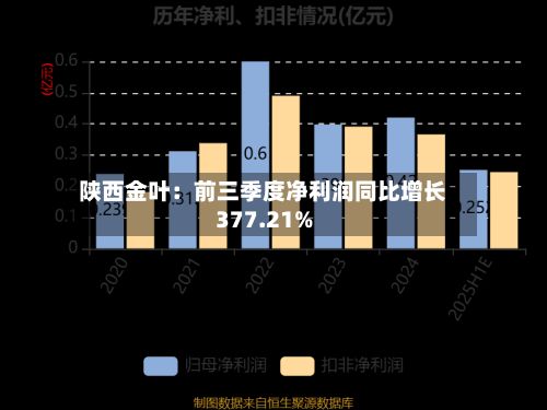 陕西金叶：前三季度净利润同比增长377.21%-第1张图片