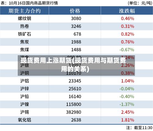 现货费用上涨期货(现货费用与期货费用的关系)-第2张图片