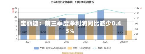 宝丽迪：前三季度净利润同比减少0.43%