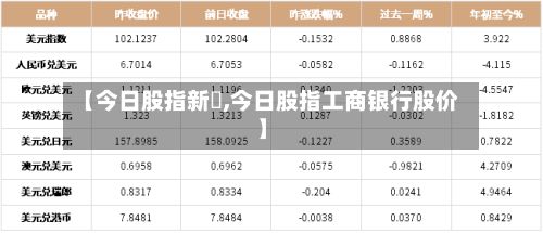 【今日股指新髙,今日股指工商银行股价】