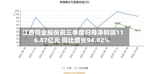 江西铜业股份前三季度归母净利润116.87亿元 同比增长94.02%-第2张图片