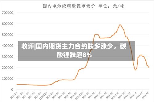 收评|国内期货主力合约跌多涨少	，碳酸锂跌超8%-第2张图片
