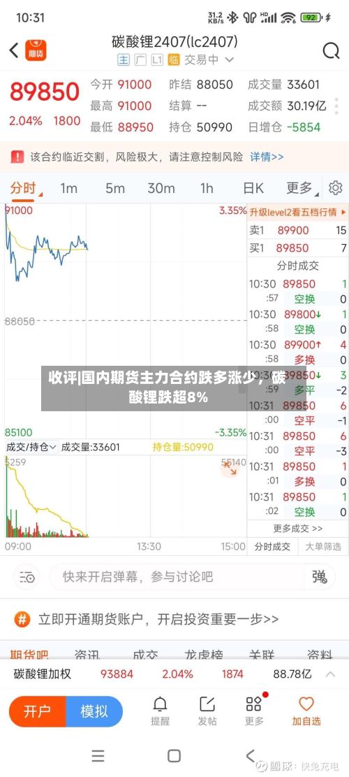 收评|国内期货主力合约跌多涨少，碳酸锂跌超8%-第1张图片