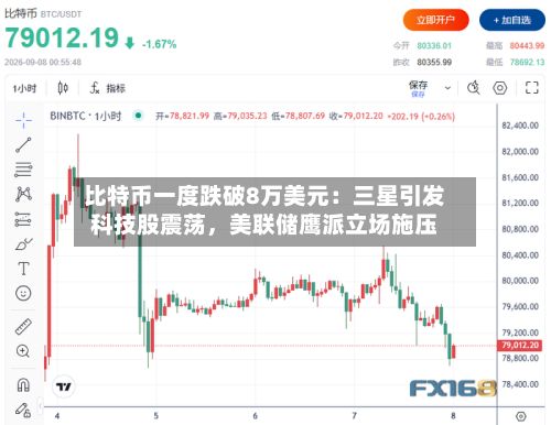比特币一度跌破8万美元：三星引发科技股震荡，美联储鹰派立场施压-第1张图片