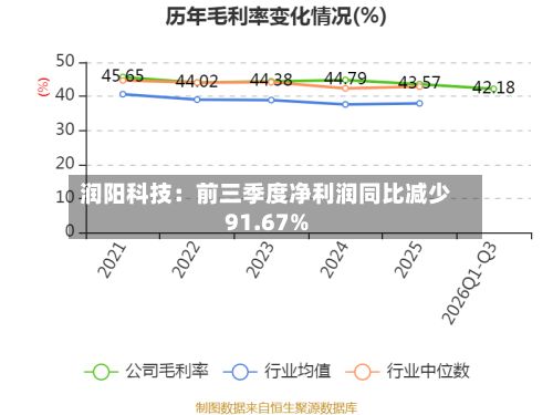 润阳科技：前三季度净利润同比减少91.67%-第2张图片