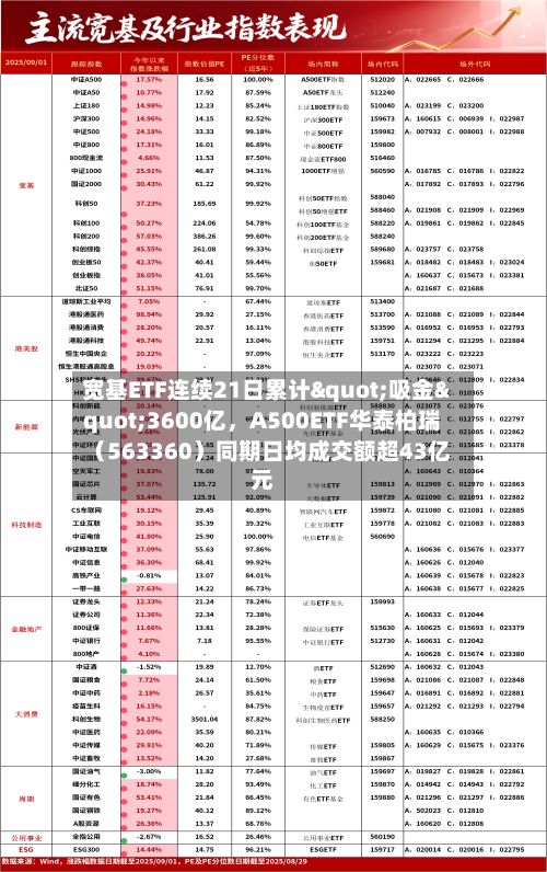 宽基ETF连续21日累计"吸金"3600亿	，A500ETF华泰柏瑞（563360）同期日均成交额超43亿元-第2张图片