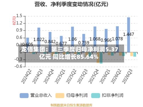 龙佰集团：第三季度归母净利润5.37亿元 同比增长85.64%-第2张图片