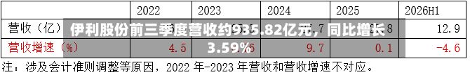 伊利股份前三季度营收约935.82亿元，同比增长3.59%-第3张图片