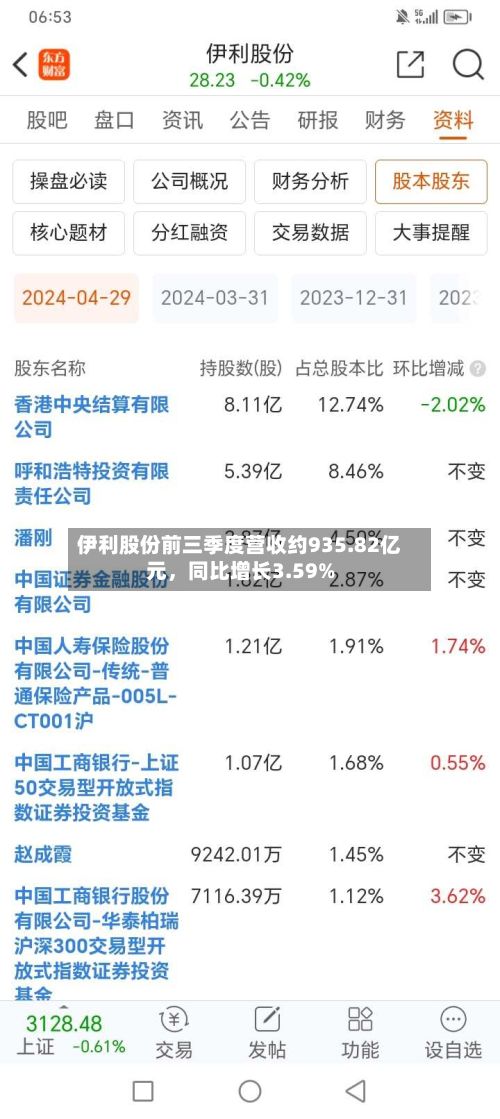 伊利股份前三季度营收约935.82亿元，同比增长3.59%-第2张图片