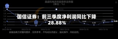 国信证券：前三季度净利润同比下降28.88%
