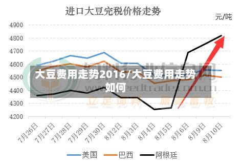 大豆费用走势2016/大豆费用走势如何