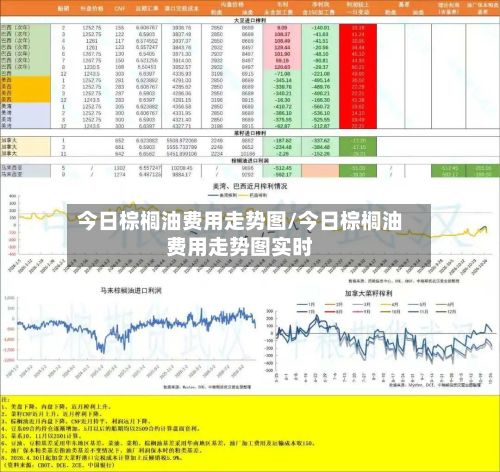 今日棕榈油费用走势图/今日棕榈油费用走势图实时
