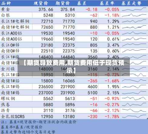 【期货导致费用,期货费用低于现货预示】